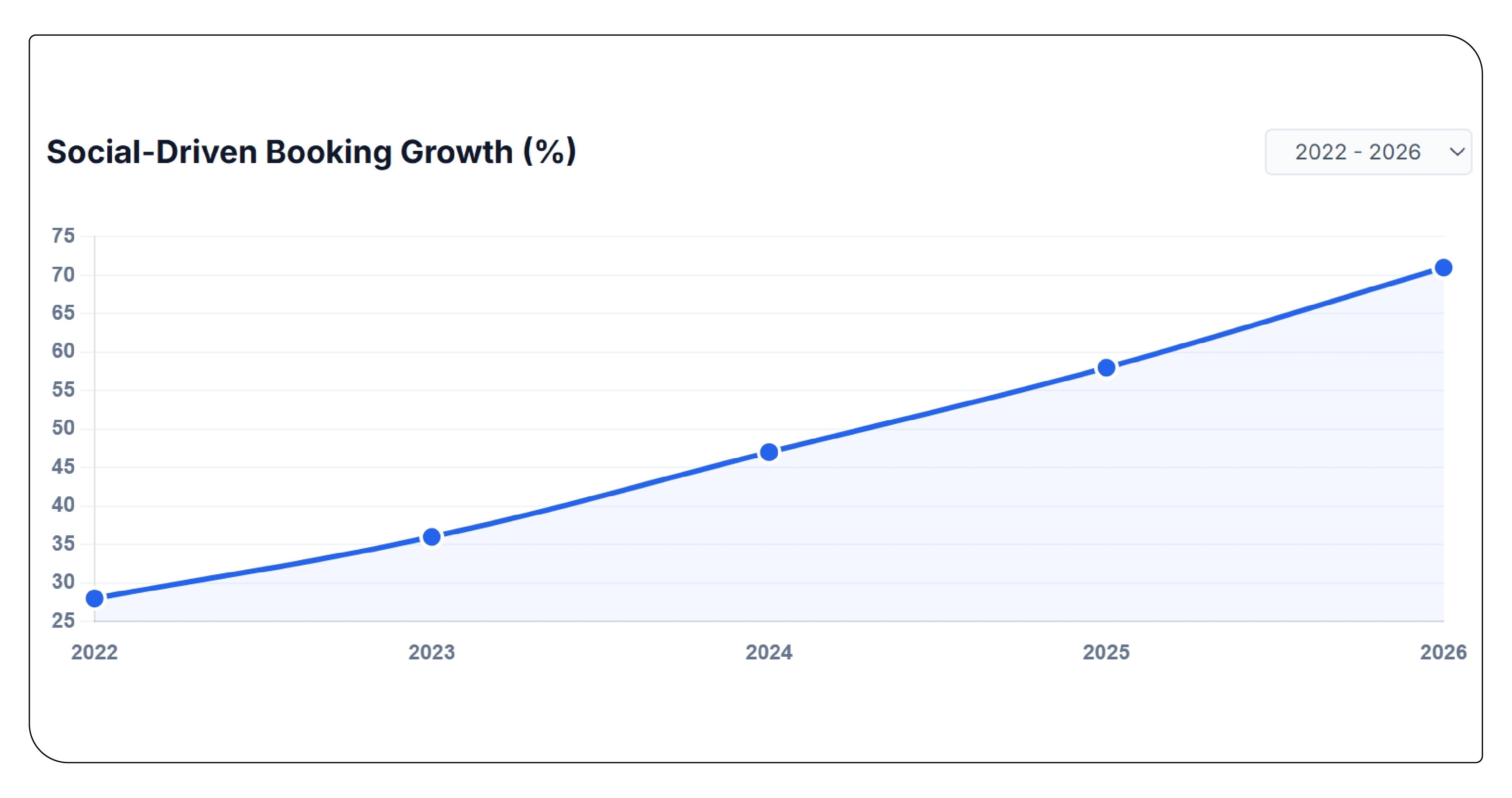 The Rise of Social-Driven Tourism Discovery
